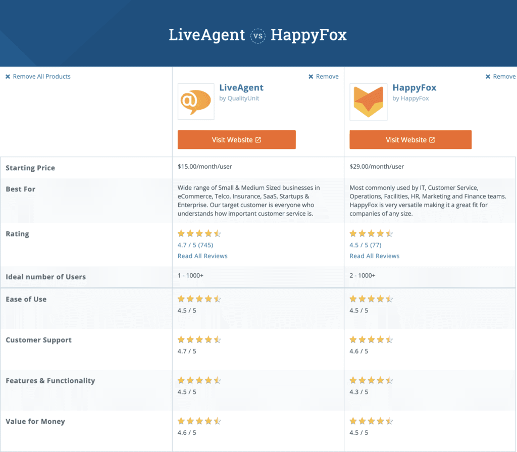 liveagent 和 happyfox比较图