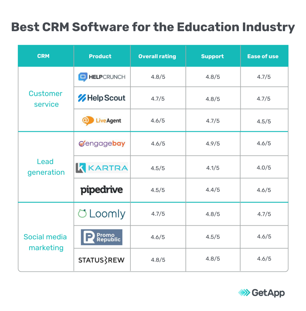 best crm for education industry