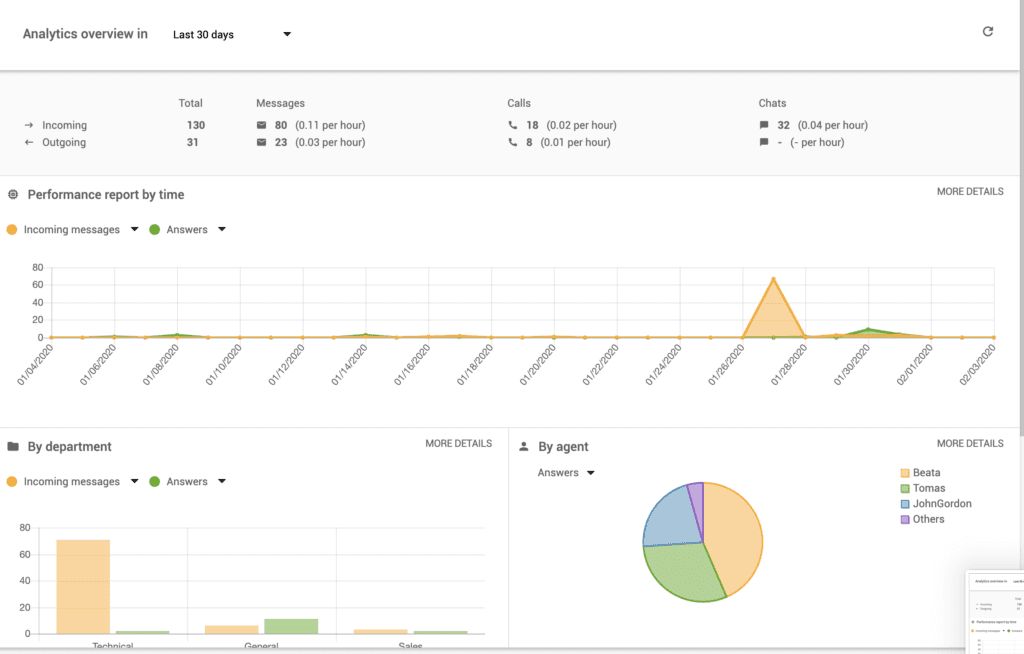 LiveAgent中的报告控制面板