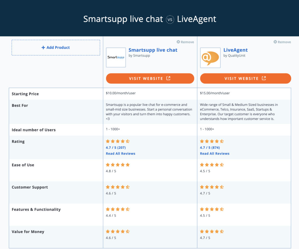 LiveAgent和Smartsupp对比