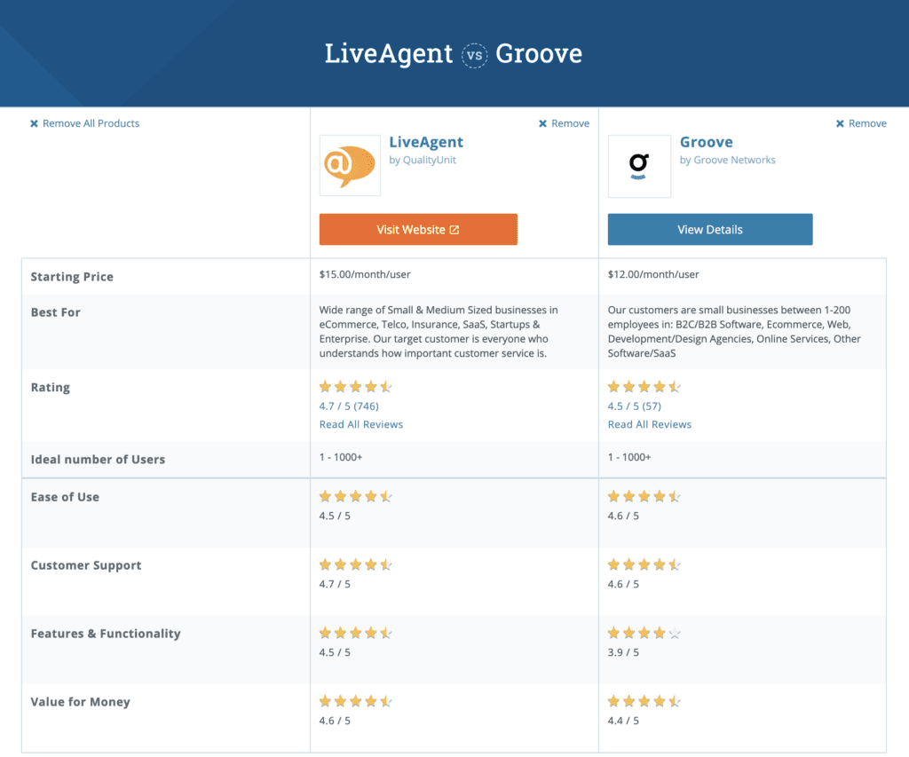 liveagent 和 groove大比拼