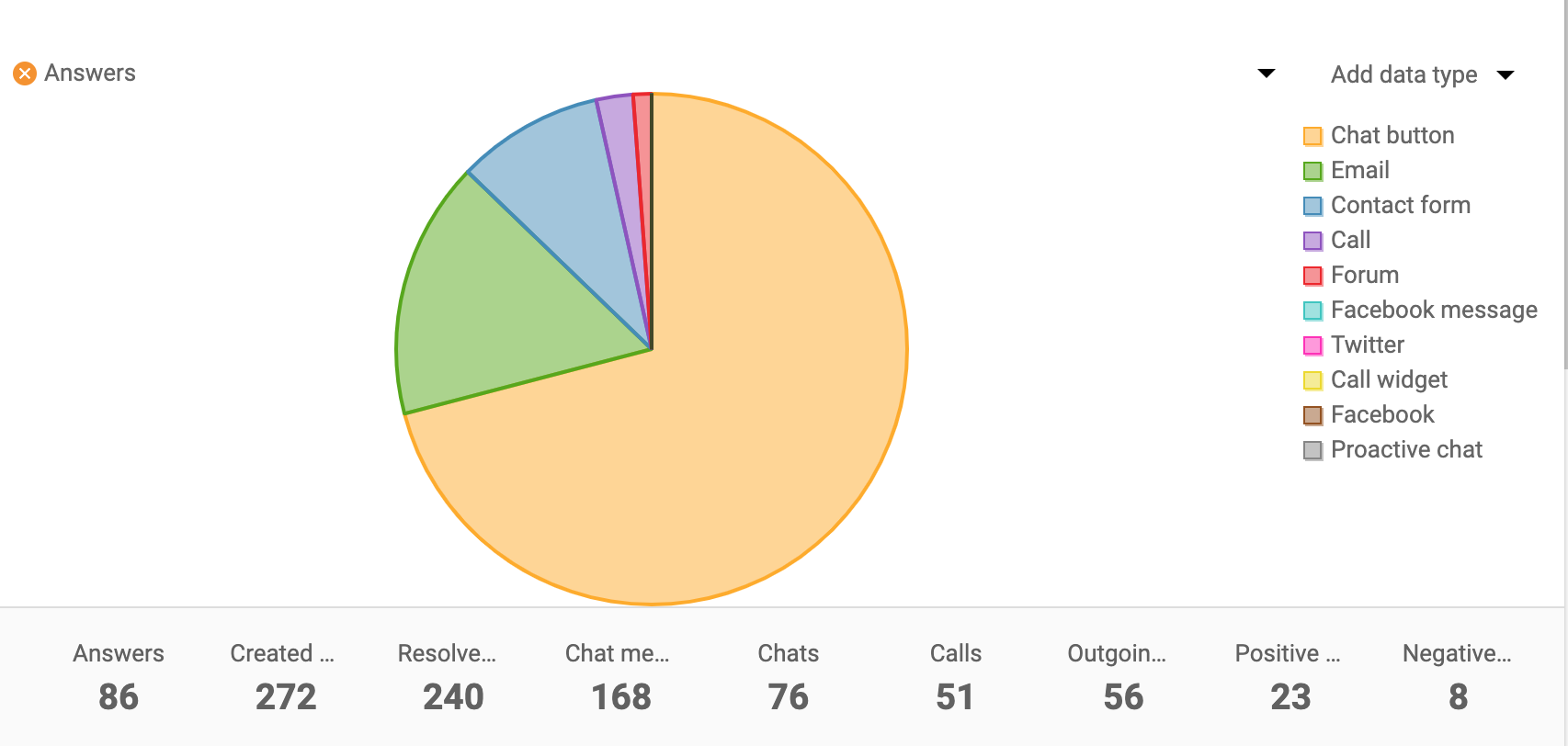 Channel-report-pie-chart-LiveAgent