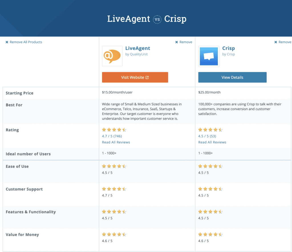 LiveAgent 对比 Crisp 独立比较